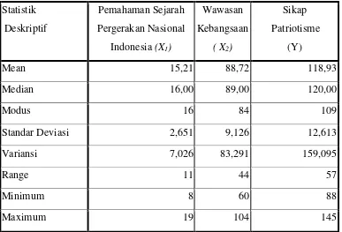 Tabel 4.2: Distribusi Frekuensi Pemahaman Sejarah Pergerakan Nasional    Indonesia (    
