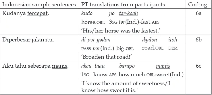 Table 13. Coding: the use of the unknown words.