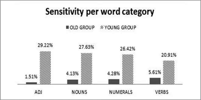 Table 16 shows which word categories are most sensitive to erroneous phrasal alternation