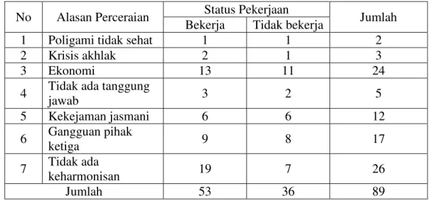 Tabel  4.7:  Responden  Berdasarkan  Alasan  Cerai  Gugat  dan  Status  Pekerjaan  di  Kota Pekanbaru Provinsi Riau 