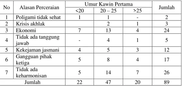 Tabel 4.8: Responden Berdasarkan Alasan Cerai Gugat dan Umur Kawin Pertama  di Kota Pekanbaru Provinsi Riau 