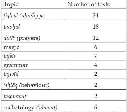 Table 3. Distribution of topics in Afrikaans manuscripts in Kähler’s (1971) list.