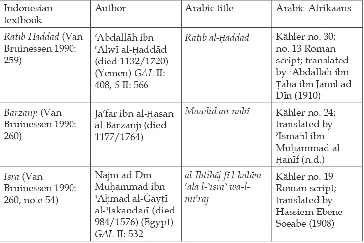 Table 2. Arabic-Afrikaans treatises known from the pesantren tradition. 