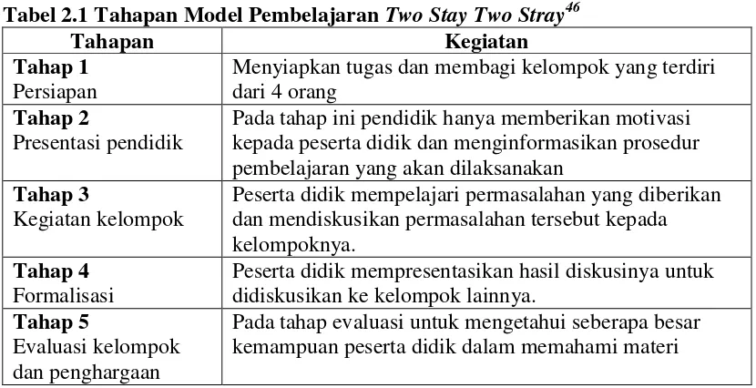 Tabel 2.1 Tahapan Model Pembelajaran Two Stay Two Stray46 