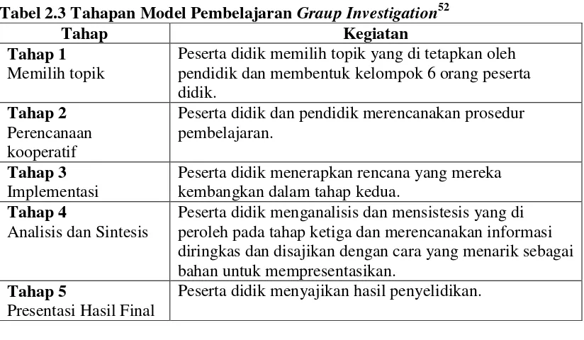 Tabel 2.3 Tahapan Model Pembelajaran Graup Investigation52 