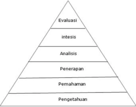 Gambar 2.1 Piramida Kognitif 