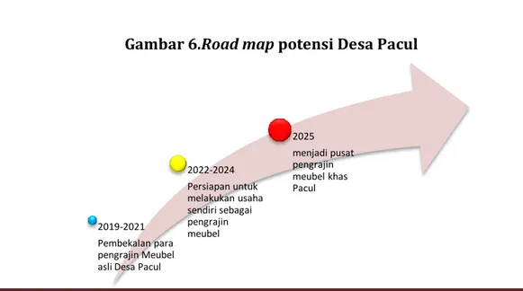 Gambar 6.Road map potensi Desa Pacul 