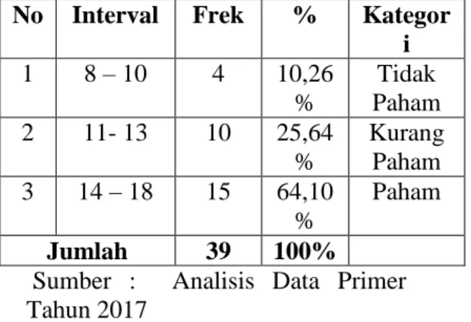 Tabel  4.10  Distribusi  Frekuensi  Angket  Indikator  Pemahaman  Terhadap  Kemiskinan  Rumah  Tangga  Akibat  Perkawinan  Pasangan di Bawah Umur