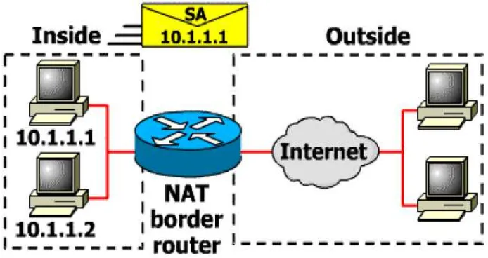 Gambar 3 Network Address Translation (NAT)