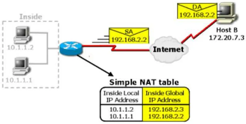 Gambar 4 memperlihatkan alamat IP yang di set untuk sebuah host pada jaringanGambar 4 Inside Lokal IP Addresslokal (inside network)