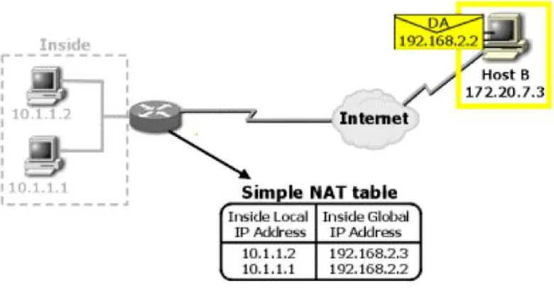 Gambar 6 Outside Global IP Address