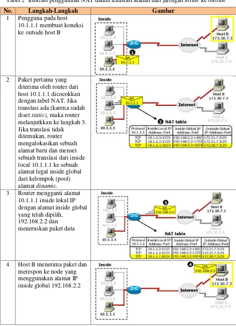 Tabel 2 Ilustrasi penggunaan NAT dalam translasi alamat dari jaringan inside ke outside