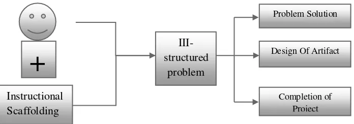 Gambar. 2.1 Peran scaffolding dalam memecahkan masalah yang   