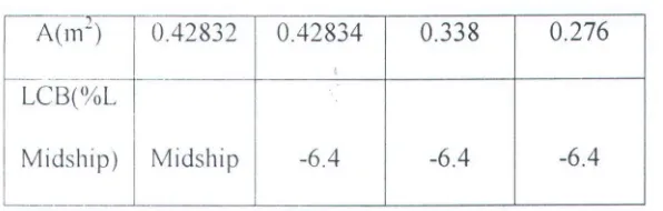 Tabel 4.2. Ukuran Optimal Ukuran Utama Kapal yang dipilih 