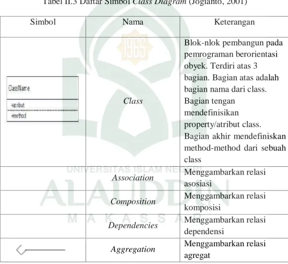 Tabel II.3 Daftar Simbol Class Diagram (Jogianto, 2001)