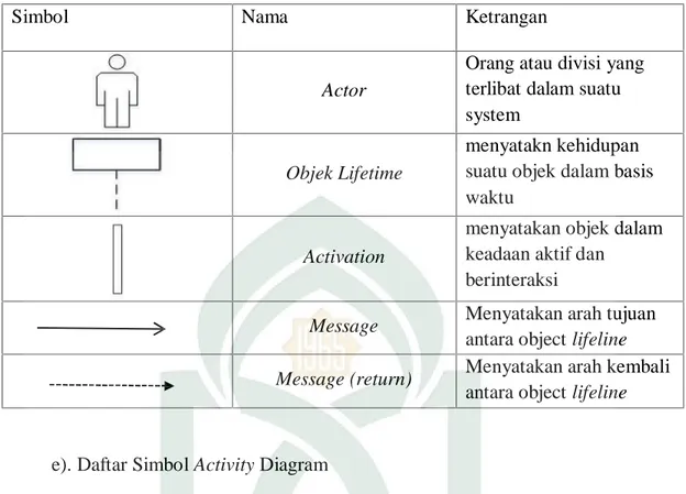 Tabel II.4 Daftar Simbol Sequence Diagram (Jogiyanto, 2001)