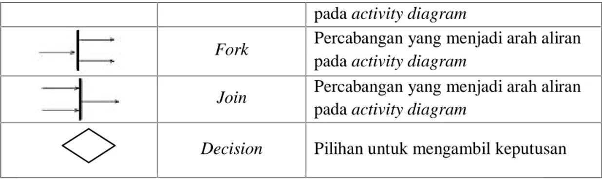 Tabel II.6. Daftar Simbol Entity Relational Diagram (Jogiyanto, 2001)