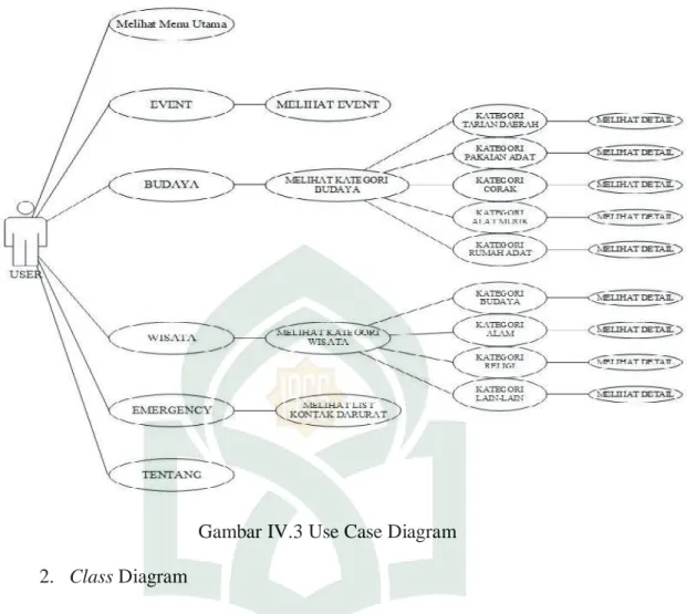Gambar IV.3 Use Case Diagram 2. Class Diagram