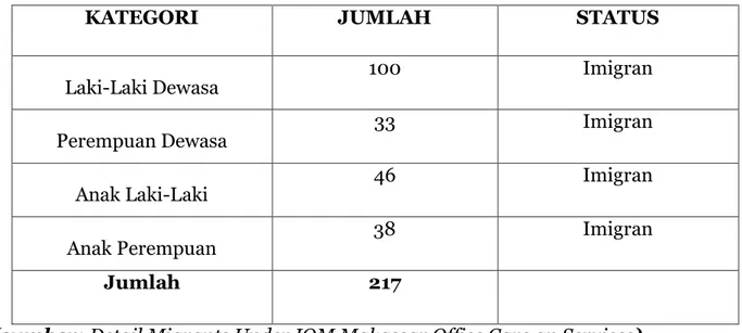 Tabel 1.2 Jumlah Keseluruhan Migran Rohingya di Makassar   Tahun 2018 