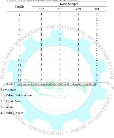 Tabel 9. Data hasil pengujian ranking syrup markisa 