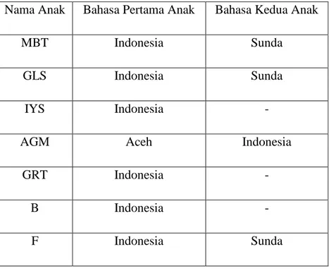 Tabel  di  atas  menjelaskan  bahwa  anak  keturunan  Aceh  telah  mengalami  kelunturan  bahasa    yang  mana,  6  dari  7  anak  tidak  lagi  menggunakan  Bahasa  Aceh  sebagai  bahasa  pertamanya