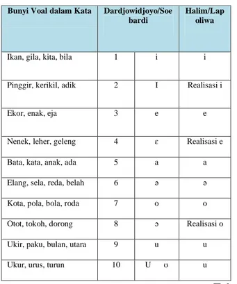 Tabel 1 Penggolongan bunyi vokal bahasa  Indonesia berdasarkan pakar  pencetusnya