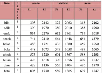 Table 2 Frekuensi Forman Vokal Bahasa Indonesia 