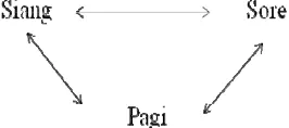 Gambar 2. Triangulaasi dengan tig