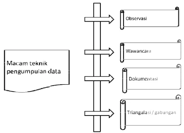 Gambar 1.. Macam-maacam Teknik Pengumpulaan Data Sugiiyono (2007:309) 