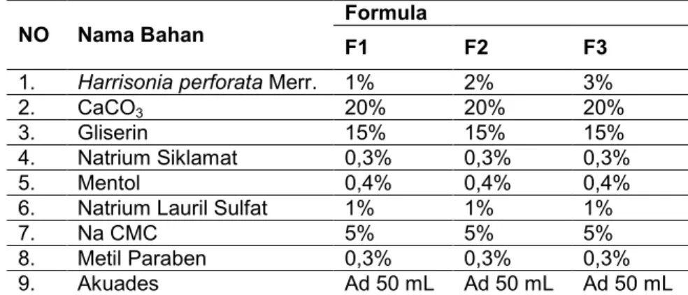 Tabel 1. Formula pasta gigi 
