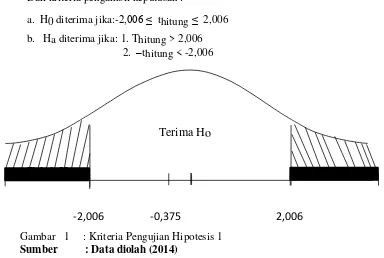 Gambar   1     : Kriteria Pengujian Hipotesis 1 