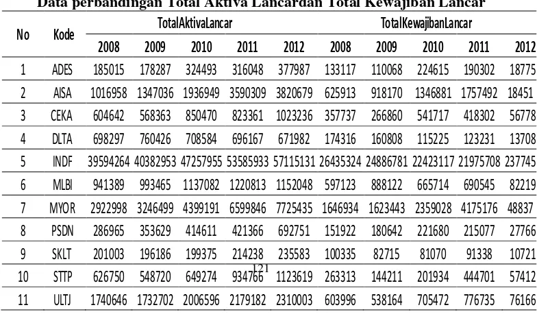 TABEL 1 Data perbandingan Total Aktiva Lancardan Total Kewajiban Lancar 