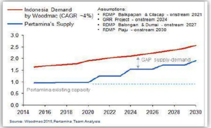 Figure 1.1. Projection of fuel oil supply-demand in Indonesia by PT. Pertamina . (Pertamina, 2015) 