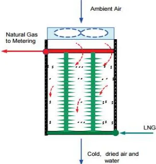 Figure 2.13 Ambient Air Vaporizer Flow Scheme   (Patel, 2013) 