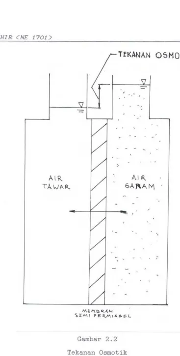 Gambar 2.2 Tekanan Osmotik 