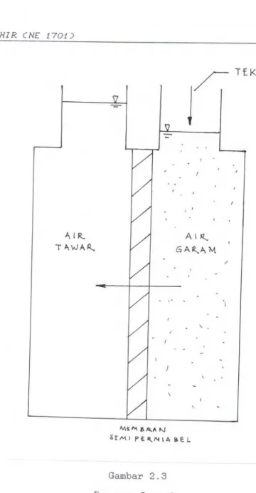 Gambar 2.3 Reverse Osmosis 