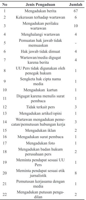 Tabel 1 Jenis Pengaduan kepada Dewan Pers