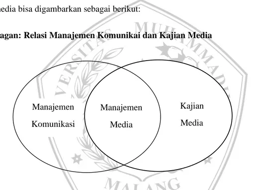 Gambar di atas menjelaskan bahwa  manajemen media mempelajari aspek  media  dari  sisi  manajemen  dilakukan  dan  tentang  bagaimana  manajemen  media  dipengaruhi oleh beragam aspek baik ekonomi sosial dan politik