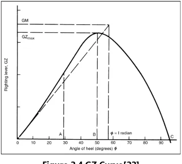 Figure 2.4 GZ Curve[22] 
