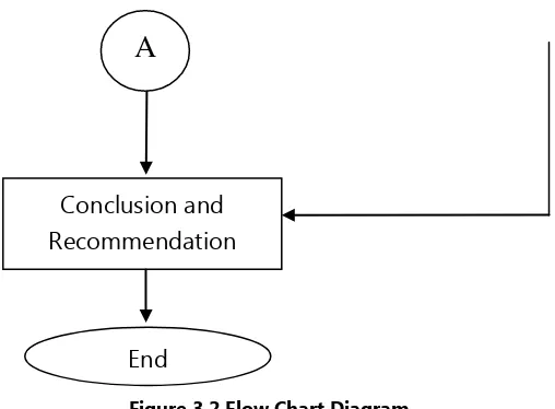 Figure 3.2 Flow Chart Diagram 