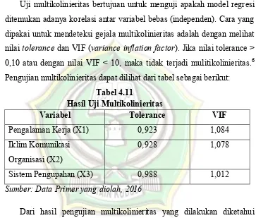 Tabel 4.11 