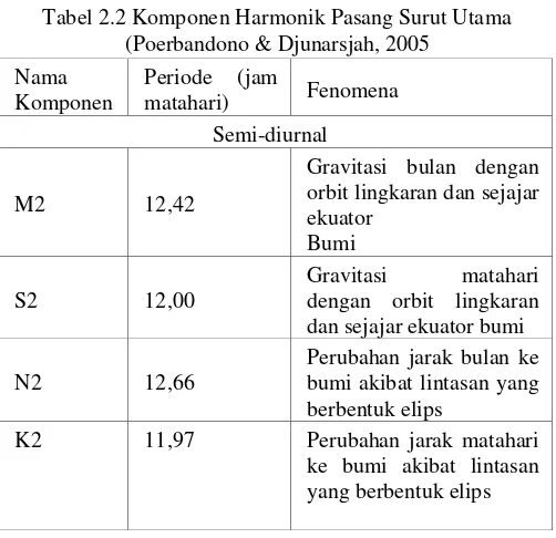 Tabel 2.2 Komponen Harmonik Pasang Surut Utama 