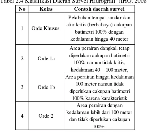 Tabel 2.4 Klasifikasi Daerah Survei Hidrografi  (IHO, 2008) 