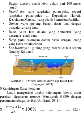 Gambar 2.13 Model Bentuk Morfologi Dasar Laut 