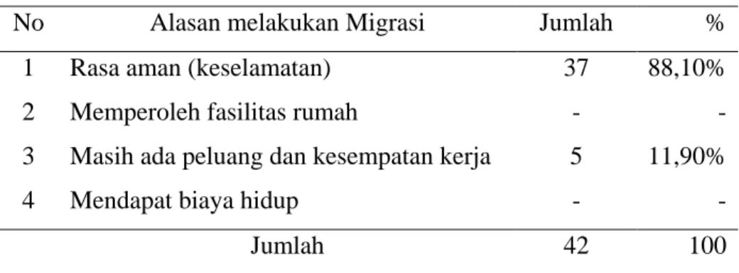 Tabel 4.7.  Alasan Melakukan Migrasi 