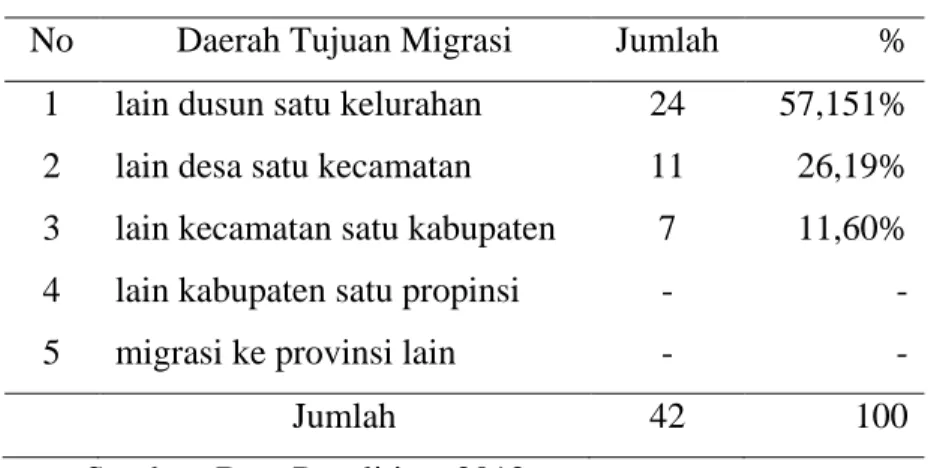 Tabel 4.8 Daerah Tujuan Migrasi 