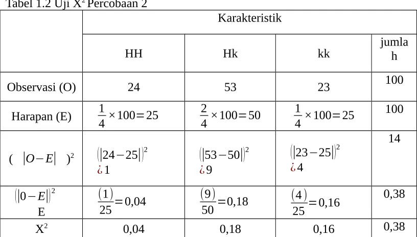 Tabel 1.2 Uji X2 Percobaan 2