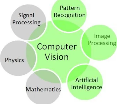 Gambar 2. 1 ( Diagram hubungan computer vision dengan bidang lain http://www.kdnuggets.com/2016/08/seven-steps-understanding-computer-vision.html) 
