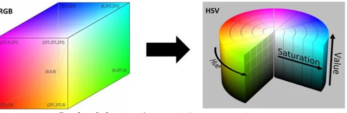 Gambar 2. 3 Perbandingan model warna RGB dengan HSV 