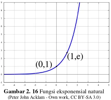 Gambar 2. 16 Fungsi eksponensial natural 